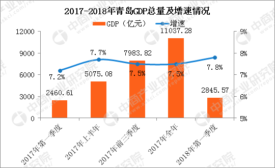 2017第一季度青岛gdp_2015年青岛gdp