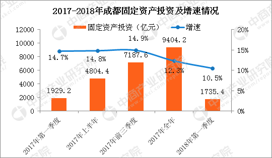 2018年1季度成都gdp_2018年一季度成都GDP达3193.3亿元同比增长8.2%