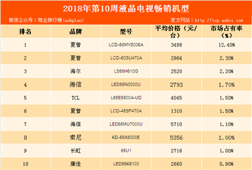 2018年第10周彩电畅销机型排行榜：夏普品牌液晶电视最畅销（附榜单）
