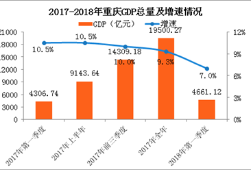 2018年一季度重庆经济运行情况分析:gdp同比增长7%(附图表)