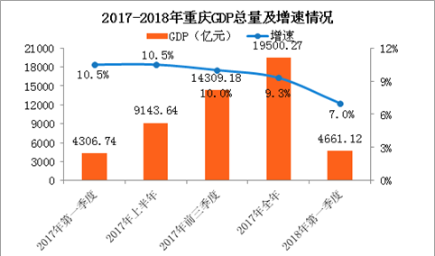 18年经济状况_2018年一季度经济运行情况分析