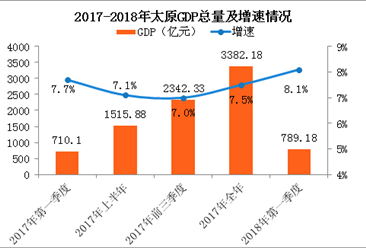 2018太原经济总量_太原地铁(3)