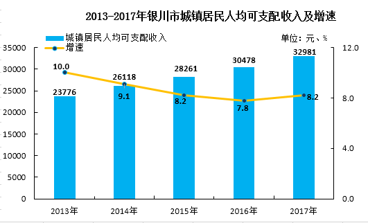 银川人口统计_2017年宁夏银川统计公报:GDP总量1803亿 总人口增加3.4万(附图...