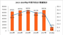數據看懂中國手表行業出口情況：2018Q1電動手表出口量占比98.59%（圖表）