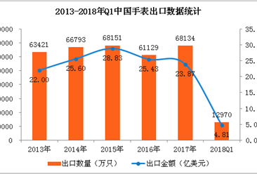 数据看懂中国手表行业出口情况：2018Q1电动手表出口量占比98.59%（图表）