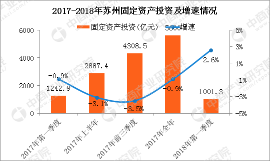 中山市一季度gdp固定资产投资_宁德一季度GDP数据出炉,霞浦农业第一,固定资产投资增长第一(2)