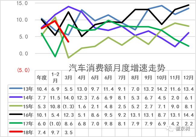 2018年1-3月汽车消费增长7% 新能源汽车产量增长1.4倍（附图表）