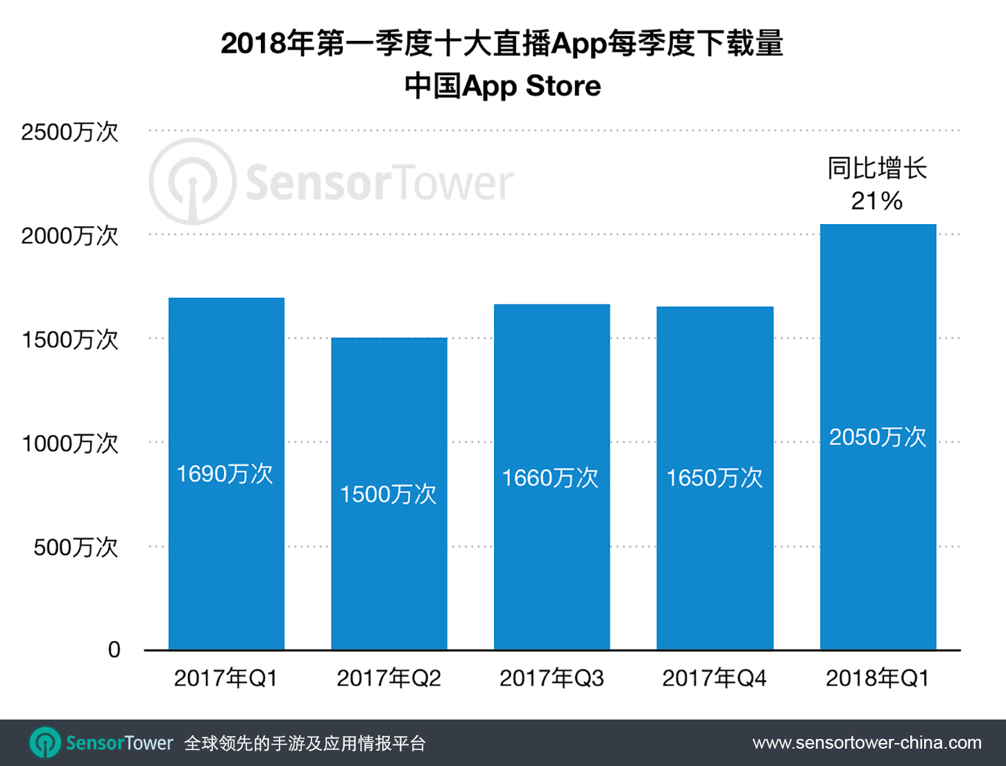 2018年第一季度中国直播iOS软件下载量排行榜