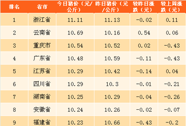 2018年4月27日全国各省市生猪价格排行榜（附全榜单）