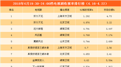 2018年4月電視劇/綜藝一周收視盤點(diǎn)：《奔跑吧》穩(wěn)居榜首（附榜單）