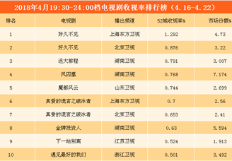 2018年4月电视剧/综艺一周收视盘点：《奔跑吧》稳居榜首（附榜单）