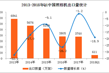 2018年一季度中国照相机出口数据分析：出口量下降18.9%（附图表）
