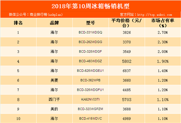 2018年第10周白电畅销机型排行榜：海尔品牌冰箱强势霸榜（附榜单）