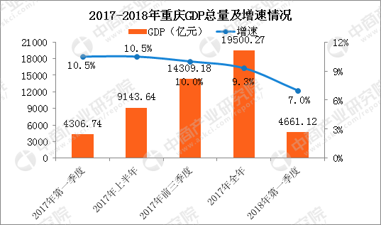 2018年一季度重庆经济运行情况分析:GDP同比