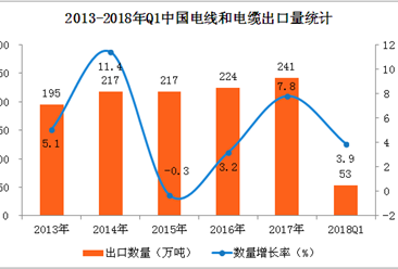 中国电线和电缆出口数据分析：一季度出口量超50万吨  增长3.9%（附图表）
