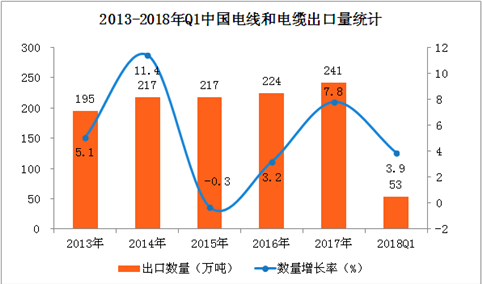 中国电线和电缆出口数据分析：一季度出口量超50万吨  增长3.9%（附图表）