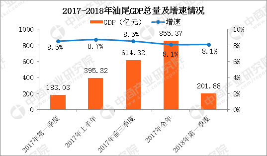 2018年1季度芜湖gdp_一季度郑州GDP同比增长8.1%七大主导产业增加值增长9.6