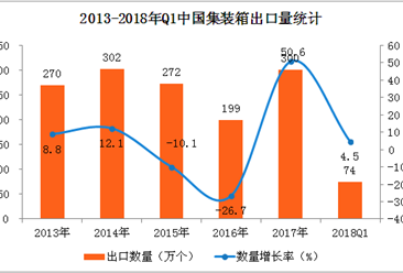 2018年一季度中国集装箱出口数据分析：集装箱出口额增长36.1%（附图表）