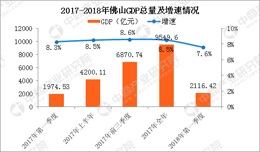 佛山2018年gdp_吊打厦门,超越合肥,秒杀七成省会,史上最强省域第三城呼之欲出