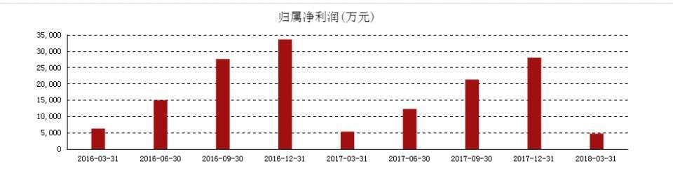 国产芯片第一股：紫光国芯一季度利润增4739万，18年有望接力京东方