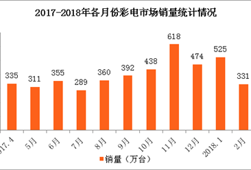 2018年3月全国彩电市场销量达359万台 同比增长8.4%（图）