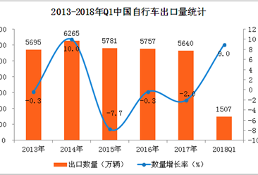2018年一季度中国自行车出口数据分析：出口量增长9%（附图表）