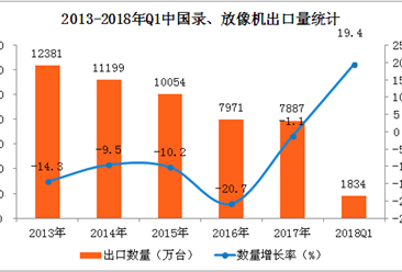 2018年中國錄/放像機出口數據分析：一季度出口量增長19.4%（附圖表）