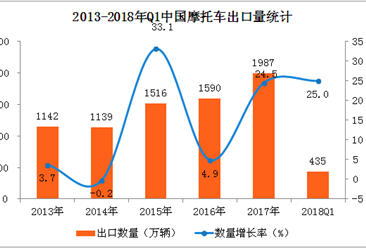 中国摩托车出口数据分析：2018年一季度出口量增长25%（附图表）