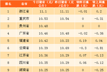 2018年4月28日全国各省市生猪价格排行榜（附全榜单）