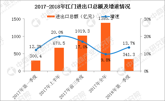 2018江门gdp_2018年上半年广东各市GDP排行榜：韶关经济反超阳江附榜单