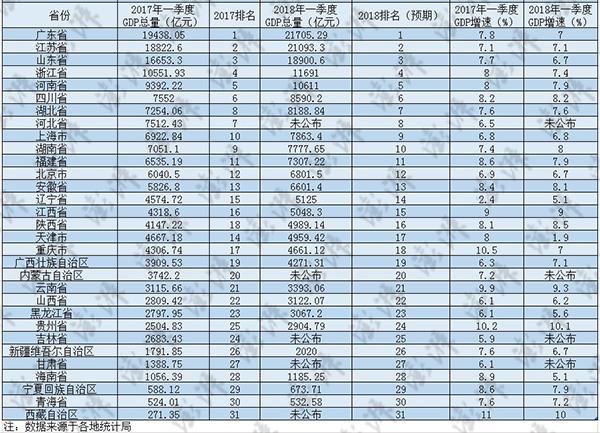 重庆区县2018gdp排名_重庆哪个区县最富？哪个区县最穷？最新GDP排名,没想到第一名是…