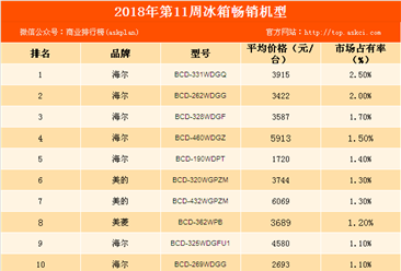 2018年第11周白电畅销机型排行榜：海尔品牌冰箱最畅销（附榜单）
