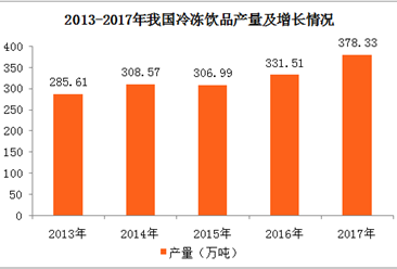 2017年全国各地冷冻饮品产量排名：河南第一 广东第二