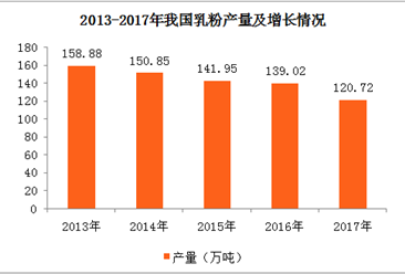 2017年全国各地乳粉产量排名：黑龙江排名第一（图）