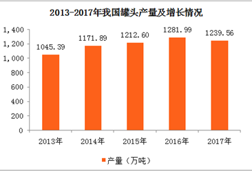 2017年全国各地罐头产量排行榜：福建省位居榜首
