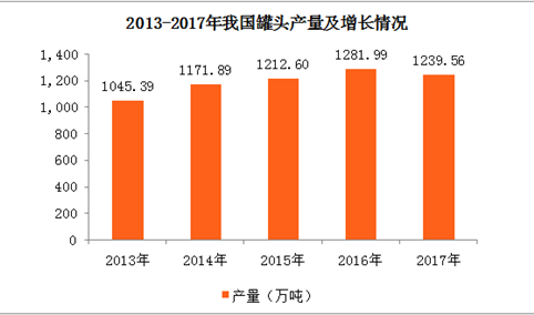 2017年全国各地罐头产量排行榜：福建省位居榜首