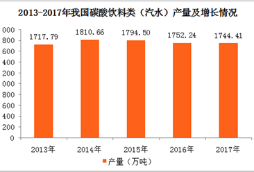 2017年全國各地碳酸飲料（汽水）產量排名：廣東省位居榜首（圖）
