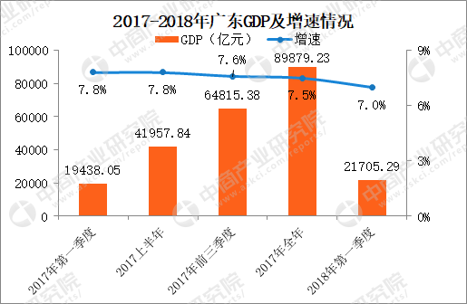 2018二季度广东gdp_2018年第一季度广东各市GDP排行榜：深圳总量第一珠海增速第一...