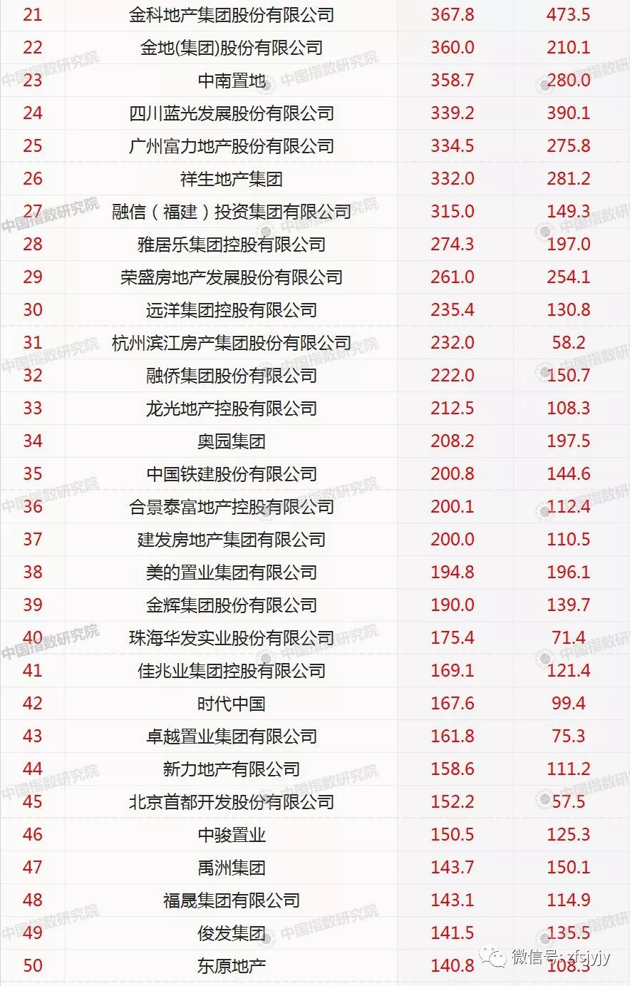 2018年1-4月中国房地产企业销售额排行榜TOP