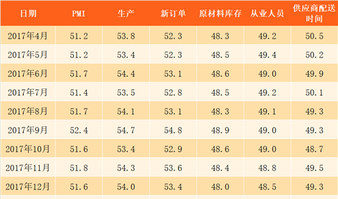 2018年4月制造业采购经理指数PMI分析：小幅下跌（附图表）