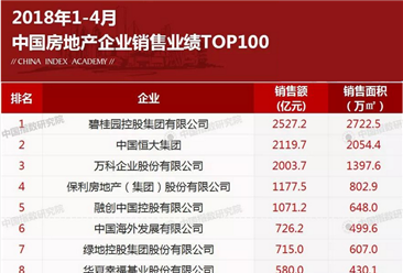 2018年1-4月中国房地产企业销售额排行榜TOP100：恒大领先万科（附榜单）