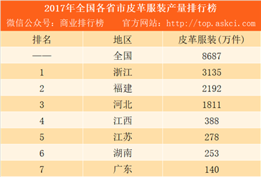 2017年全國各省市皮革服裝產量排行榜：浙江第一 福建第二（附榜單）