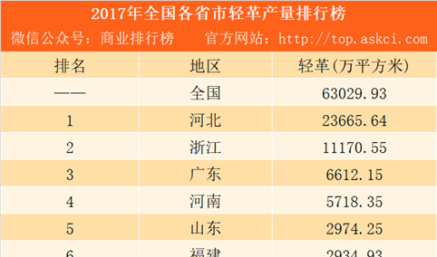 2017年全国各省市轻革产量排行榜：河北第一 浙江第二（附榜单）