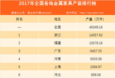 2017年全国各省市金属家具产量排行榜分析：浙江省产量第一（附榜单）