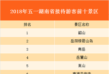 "五一"小長假首日旅游火爆：湖南省首日接待游客149.9萬人 實現收入1.05億