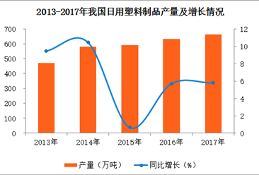 2017年中國日用塑料制品產量數據分析：全年產量達665.14萬噸 累計增長5.8%.