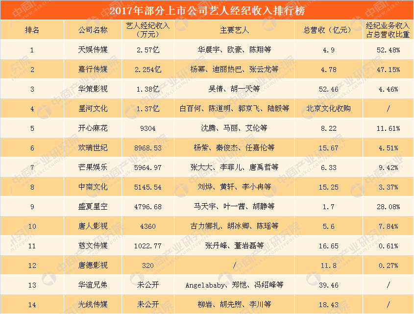 2017年上市公司艺人经纪收入排行榜:天娱\/嘉行