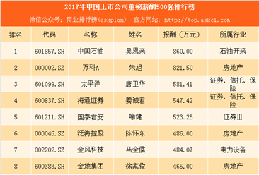 2018年中国上市公司董秘薪酬500强排行榜