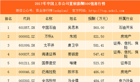 2018年中国上市公司董秘薪酬500强排行榜：中石油第一 万科第二（附榜单）