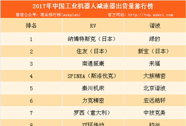 2017年中国工业机器人减速器出货量排行榜：纳博特斯克位列榜首（附榜单）